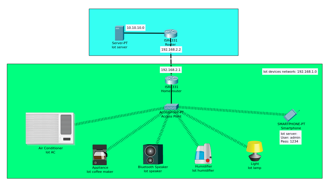 An IOT network with wireless devices communicating with a server 